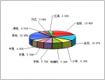 2010年度小型客車銷售量TOP10